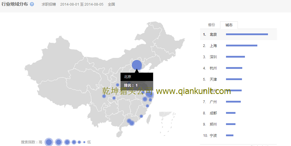 14年8月初北京猎头公司排名百度搜索地域数据分析