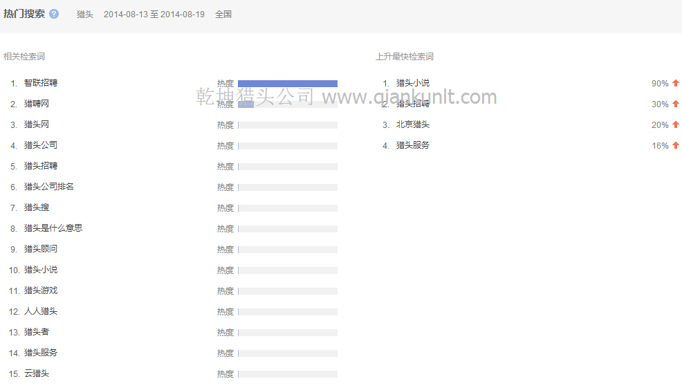 08月13日至19日中国搜索猎头的相关检索分析