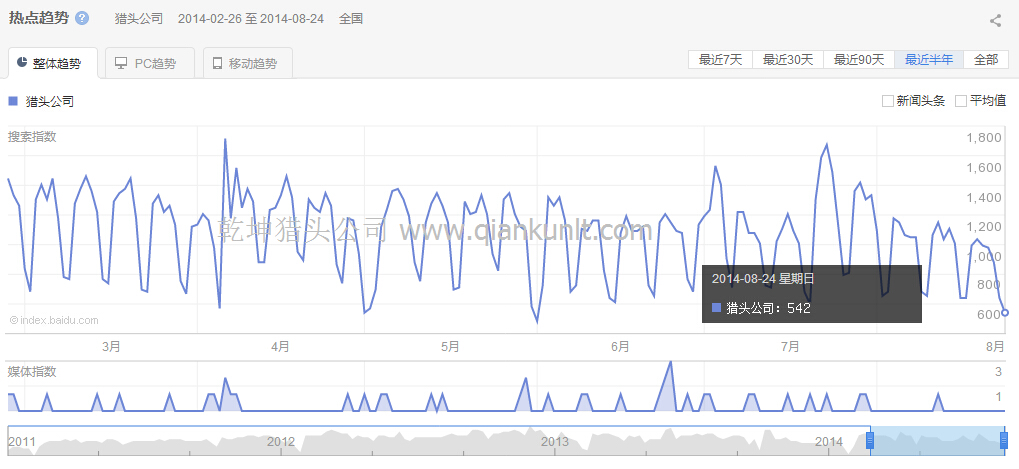 2014年2月至9月猎头公司热点分析